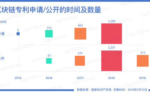 谁是区块链专利大赢家？上海跌出第一阵营，北大为零