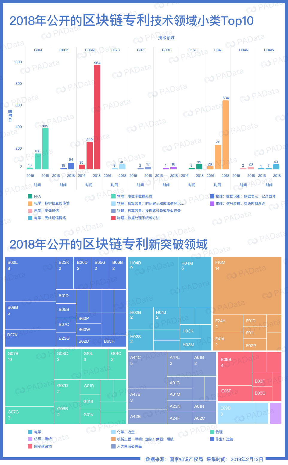 谁是区块链专利大赢家？上海跌出第一阵营，北大为零