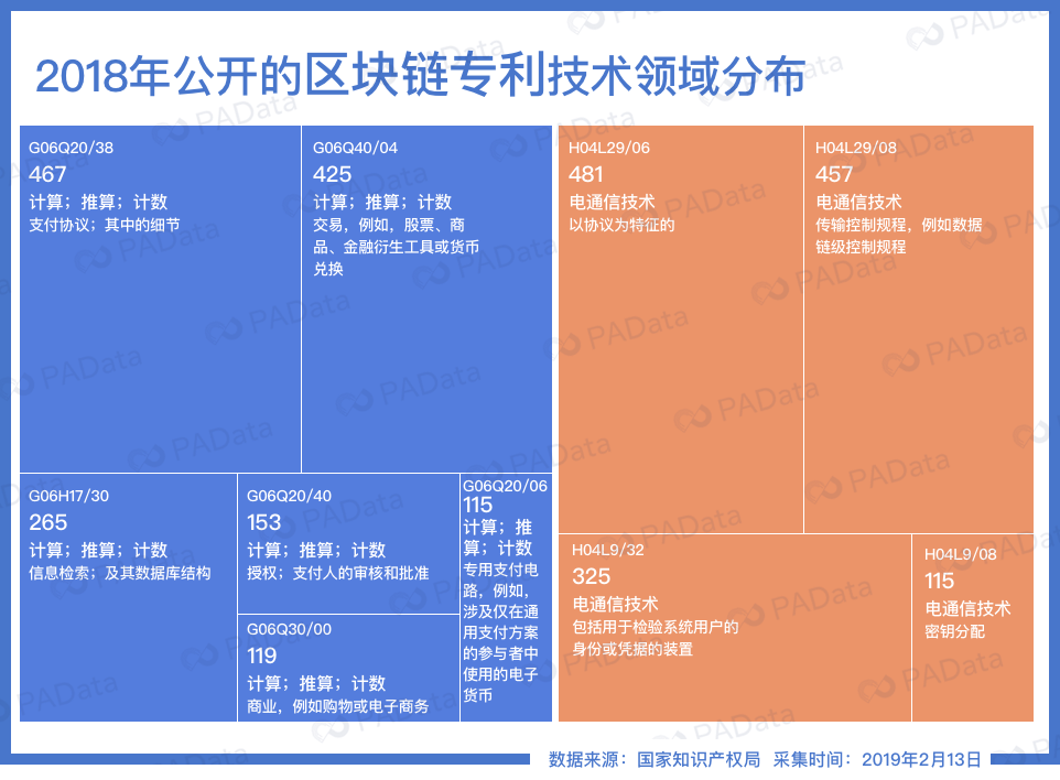 谁是区块链专利大赢家？上海跌出第一阵营，北大为零