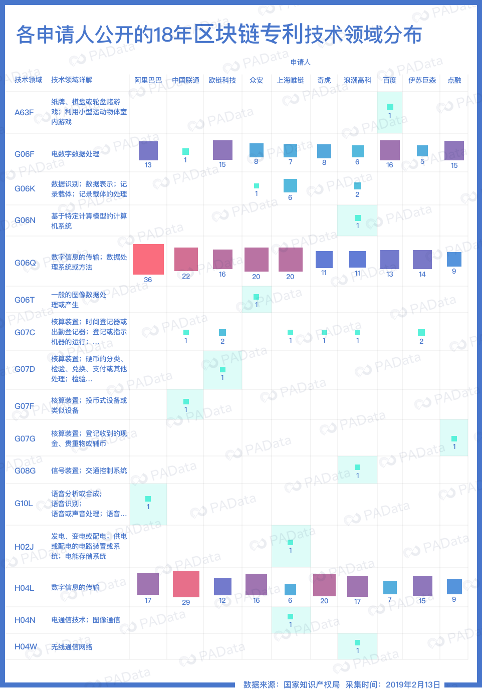 谁是区块链专利大赢家？上海跌出第一阵营，北大为零