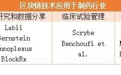 全球“医药+区块链”项目盘点：辉瑞、诺华等制药巨头已投入重金
