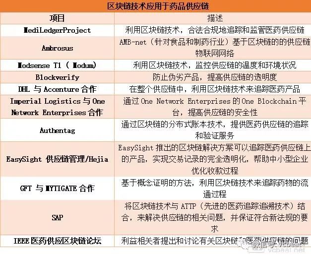 全球“医药+区块链”项目盘点：辉瑞、诺华等制药巨头已投入重金