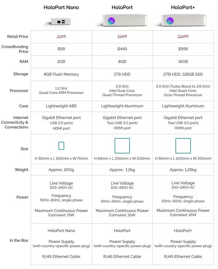 30 天拉爆 400% 的 Holo，和玩客云有什么区别？