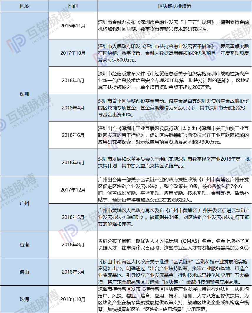 粤港澳大湾区区块链政策、科研实力全扫描 | 湾区区块链（下）
