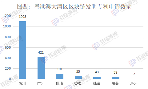 粤港澳大湾区区块链政策、科研实力全扫描 | 湾区区块链（下）