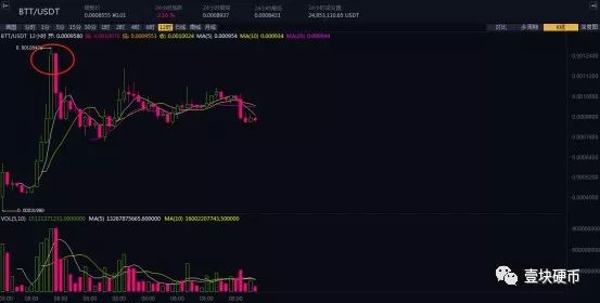发售22秒被抢光，上线即翻倍，币安成发币募资机器？
