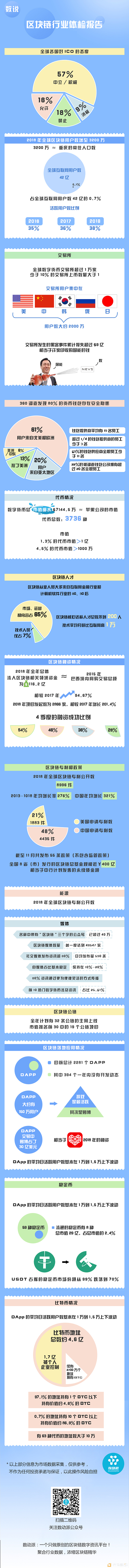 数说 | 区块链行业体检报告
