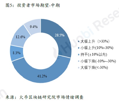全球区块链产业全景与趋势年度报告 2018-19年
