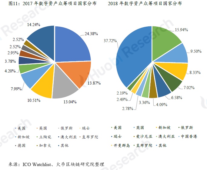 全球区块链产业全景与趋势年度报告 2018-19年