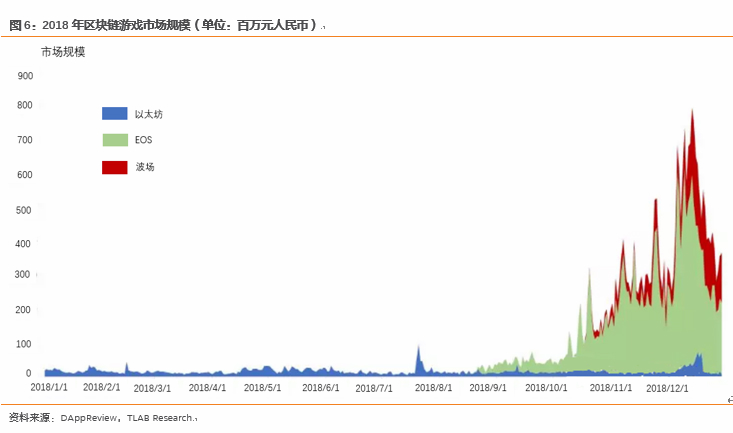 区块链游戏：游戏寒冬里的下一个春天？        