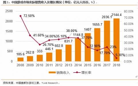 区块链游戏：游戏寒冬里的下一个春天？