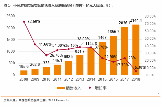 区块链游戏：游戏寒冬里的下一个春天？