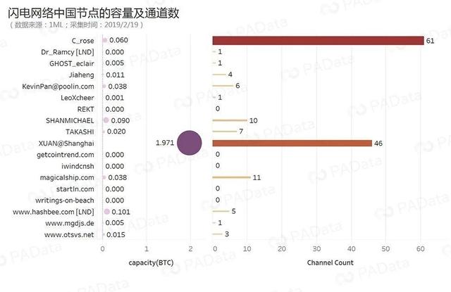 数说闪电网络：火炬“熄火率”近1% 通道数一个月上涨35%