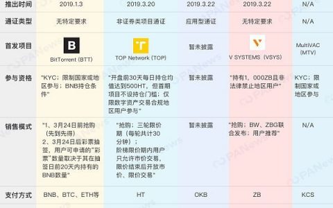 交易所“打新”运动 HT能扛下上涨大旗吗
