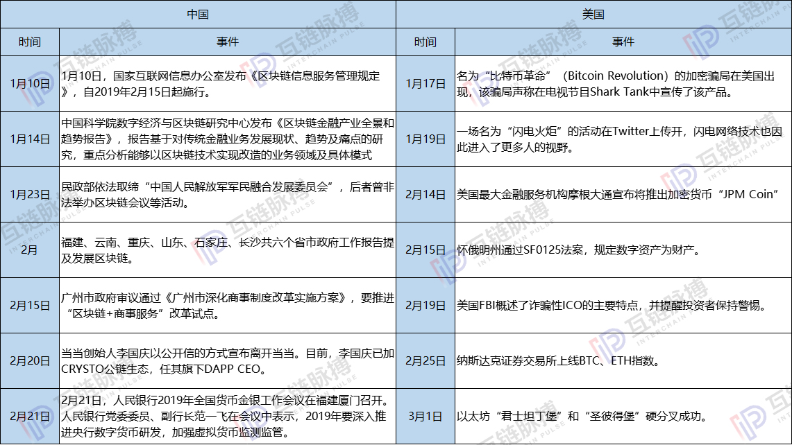 区块链刚刚开始就已分叉：中国向左，美国向右