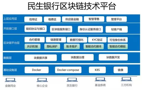 民生银行：“全力拥抱”区块链，已应用于福费廷与信用证业务