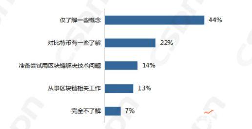中国区块链开发者真实现状：半数只懂皮毛，数据分析师吃香