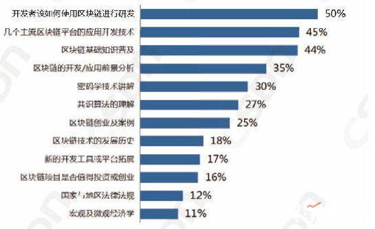 中国区块链开发者真实现状：半数只懂皮毛，数据分析师吃香
