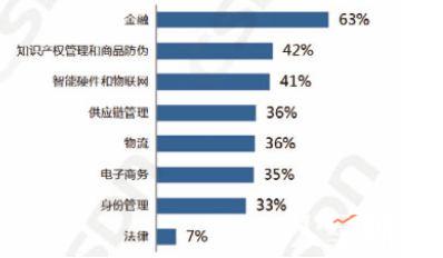 中国区块链开发者真实现状：半数只懂皮毛，数据分析师吃香