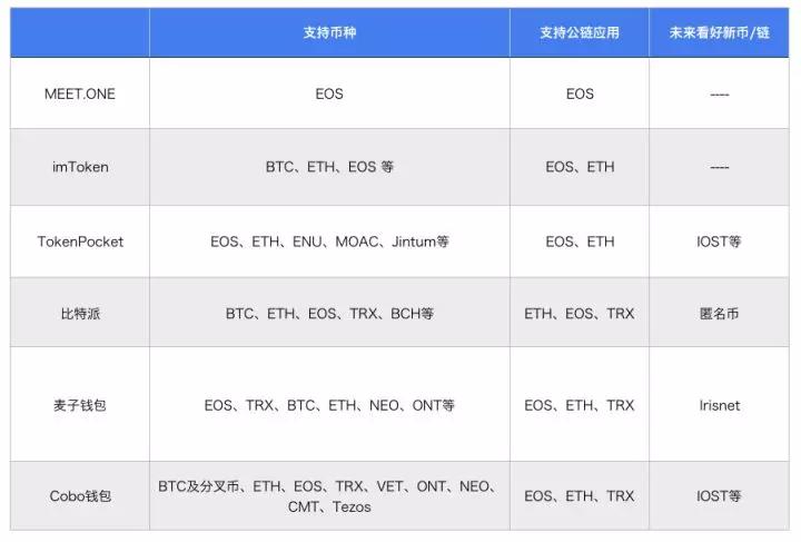 我们询问了30多家行业公司未来会选择哪条公链，答案出人意料
