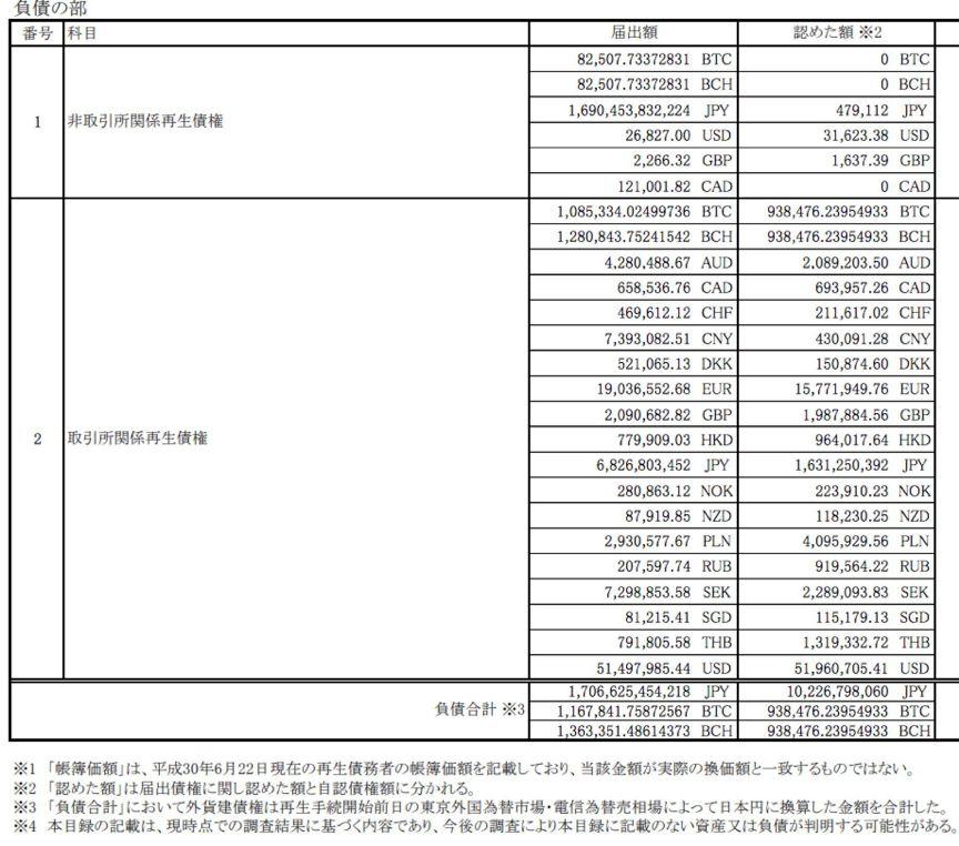 门头沟5年祭：从最大到破产，被认定负债超90万比特币
