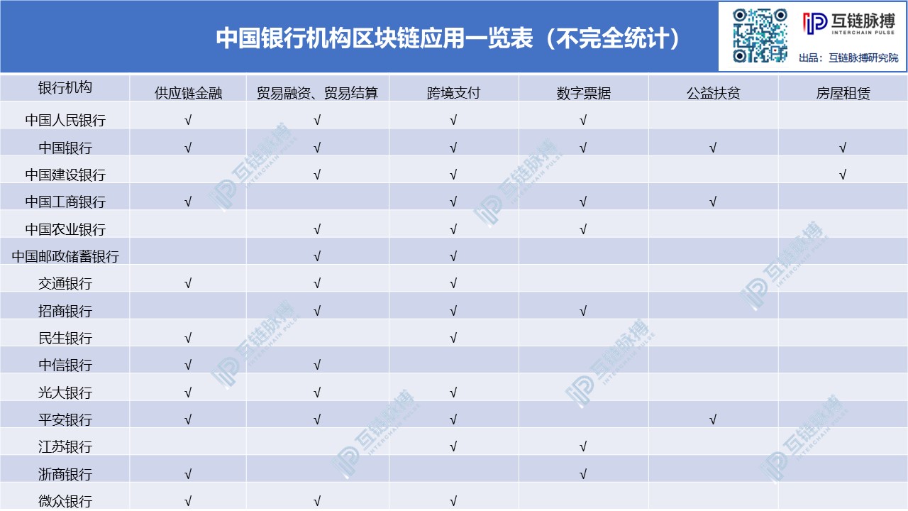 决战区块链金融战场 中国金融机构行动图谱