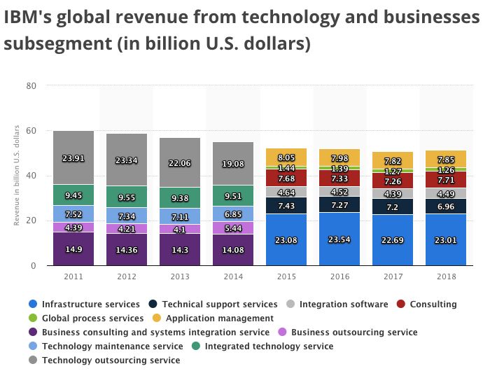错过两个时代的IBM，能否用区块链抢占下个时代？