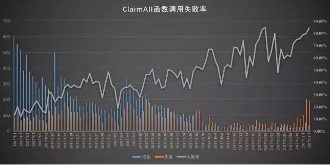 离DApp的爆发还差什么？