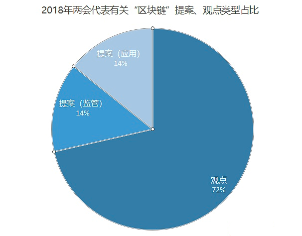两会总结：23条提案涉及区块链 比2018年更重应用