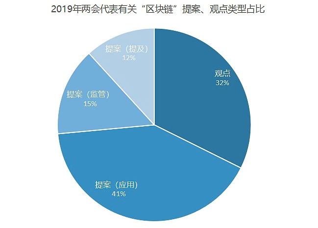 两会总结：23条提案涉及区块链 比2018年更重应用