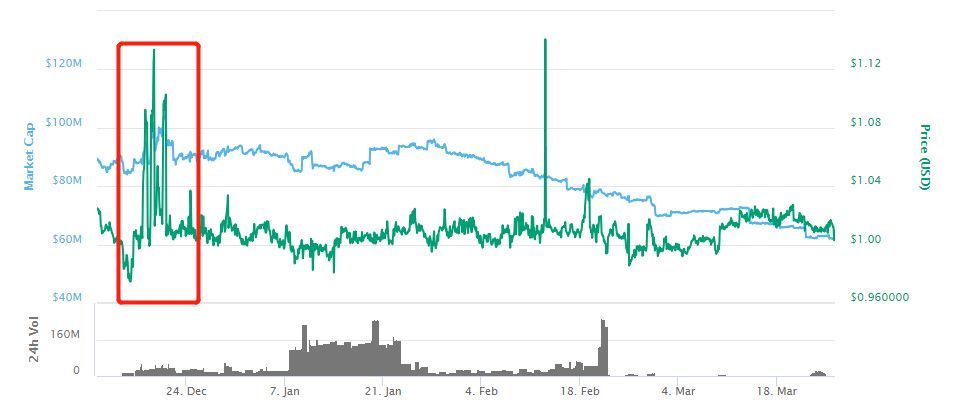 USDT深陷信任沼泽，其他稳定币也不过半斤八两