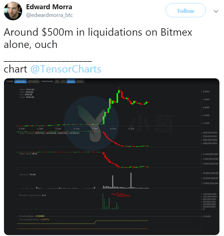 BitMEX官方回应5亿美元爆仓案：没那么夸张，不是我在拉盘