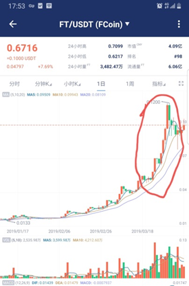 重磅：神秘机构扫货1亿FT入场FCoin，疑为火星财经战略投资