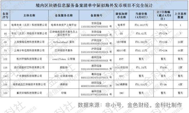 网信办197区块链备案名单公布：布比唯链等9团队涉嫌发币