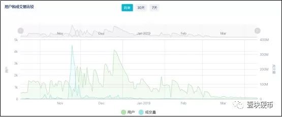 上线“投注即挖矿”项目,资金盘最爱,波场真是"博彩公链"?