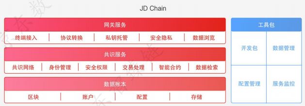 连续两年发布白皮书，京东试图通过区块链扳回一局