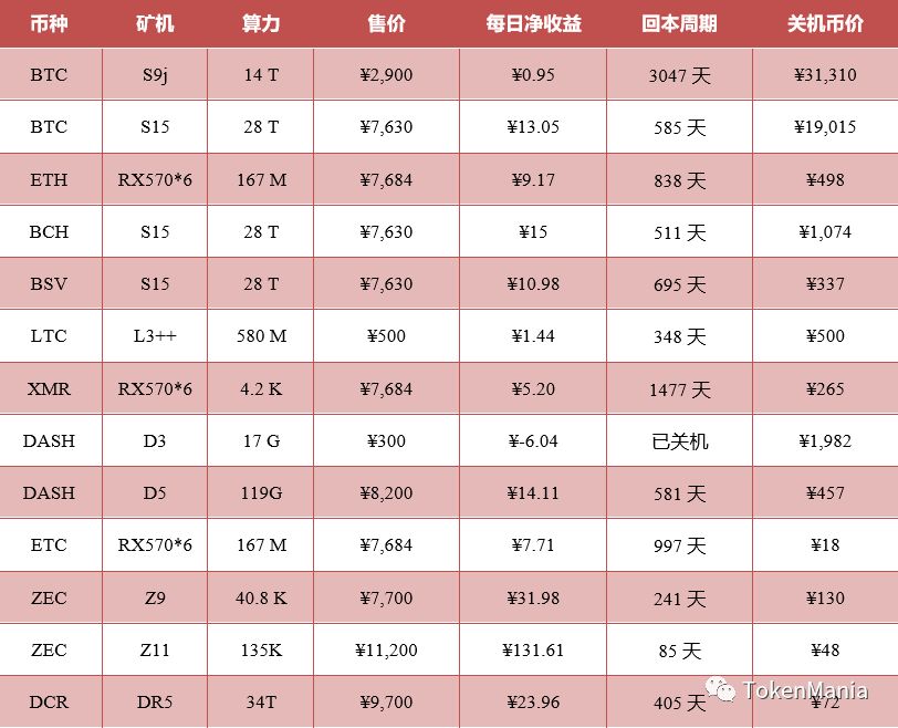TAMC研究院：2019年3月挖矿市场收益报告