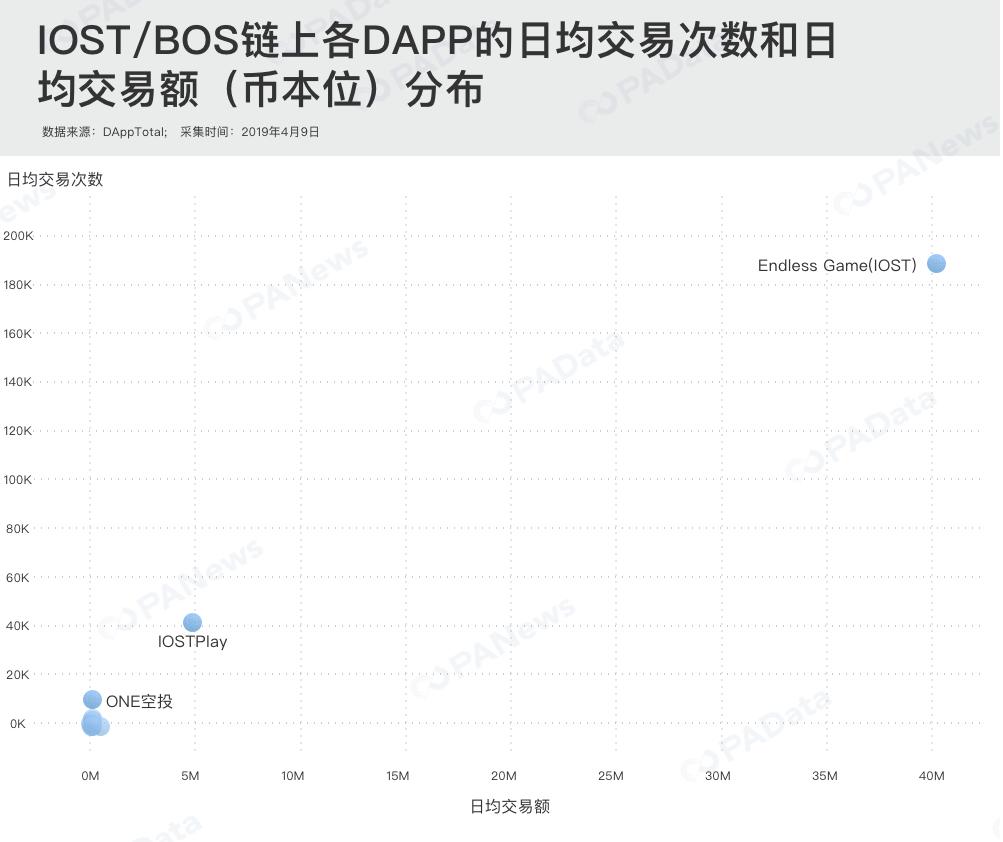 IOST和BOS的DApp生态走红？真实数据这样“打脸”