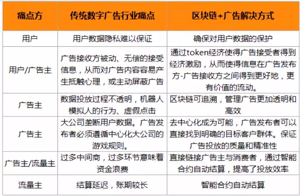 链上广告，广告市场的新型收割机