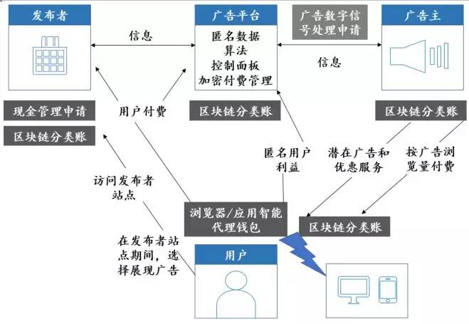链上广告，广告市场的新型收割机