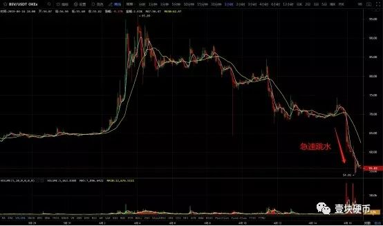 放量暴跌创近4个月新低，BSV或临密集下架潮