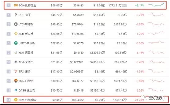 放量暴跌创近4个月新低，BSV或临密集下架潮