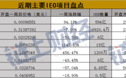 近期主要IEO项目盘点：巨幅暴涨难支撑