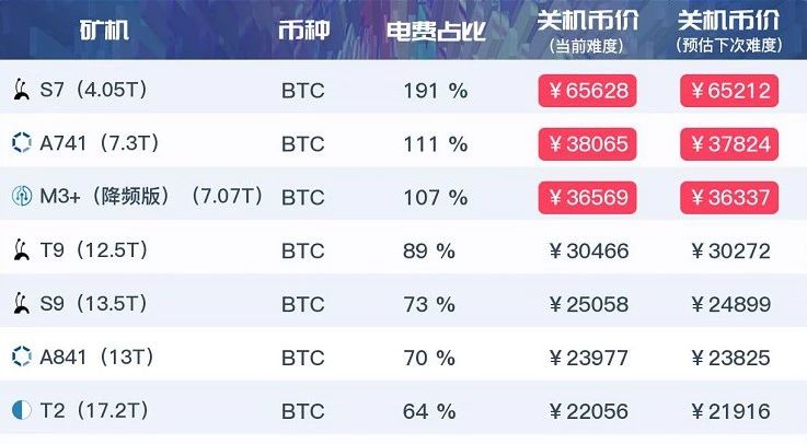 比特币矿机迭代:一场7nm芯片引发的“军备竞赛”
