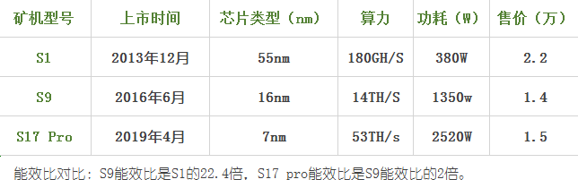 比特币矿机迭代:一场7nm芯片引发的“军备竞赛”