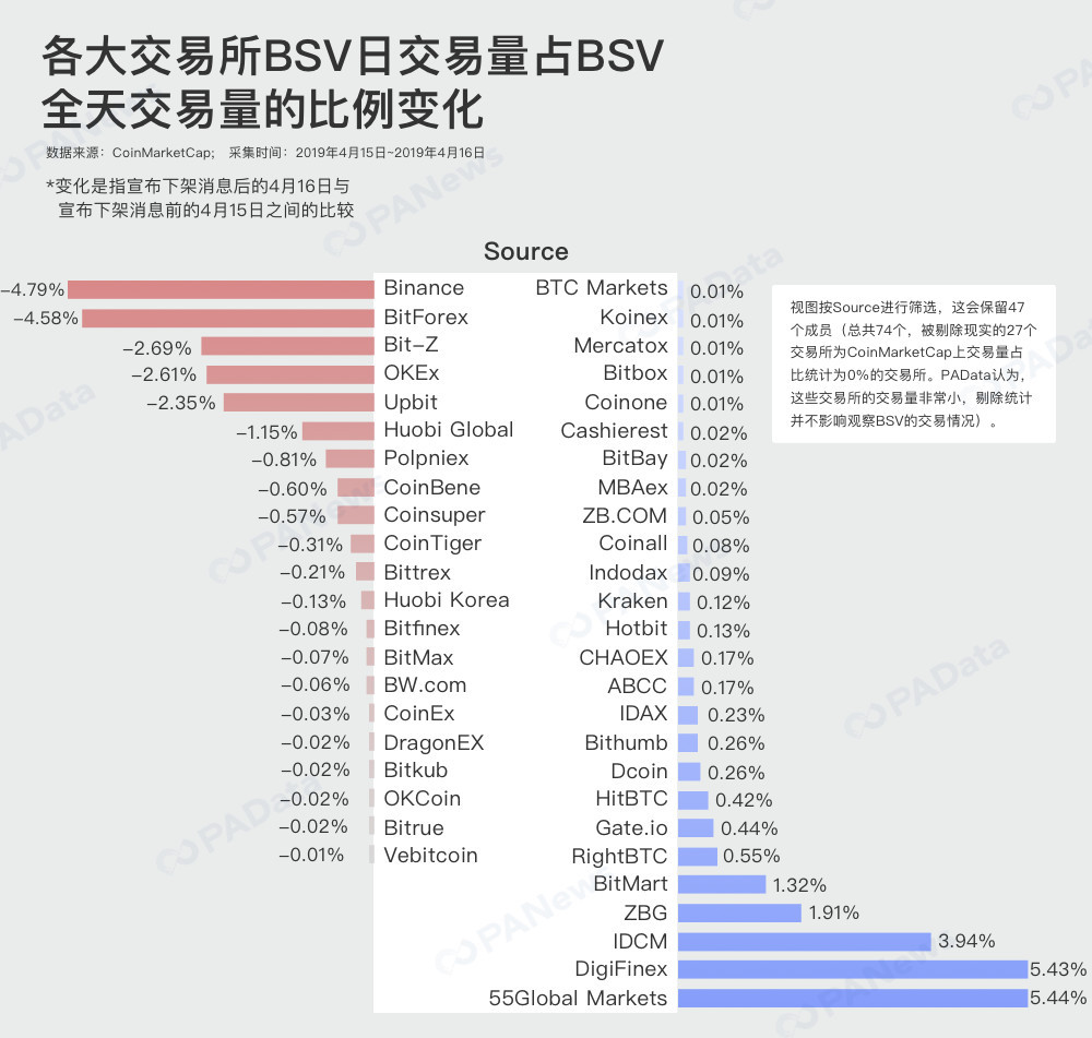 数据透视BCHSV“被下架”后的交易所博弈