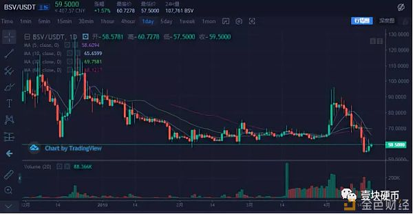 大跌29% BSV不行了吗？