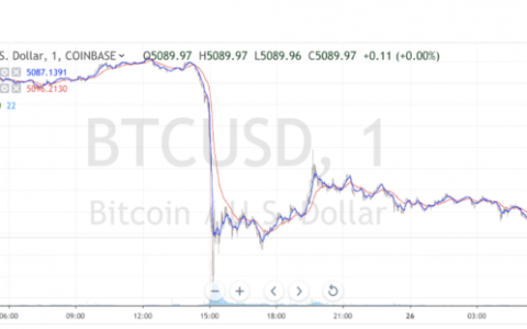 Bitfinex面临信任危机，还记得当年的Mt. Gox吗？