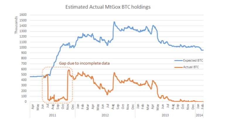 Bitfinex面临信任危机，还记得当年的Mt. Gox吗？
