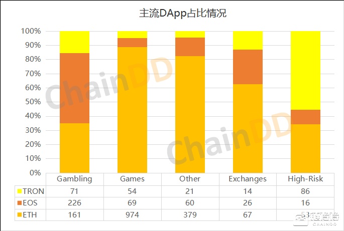 DApp2019年Q1报告：活跃度与交易量显著增长，主流公链竞争加剧